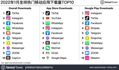 Tik Tok再次蝉联全球移动应用下载冠军后，又扩展10分钟视频时长