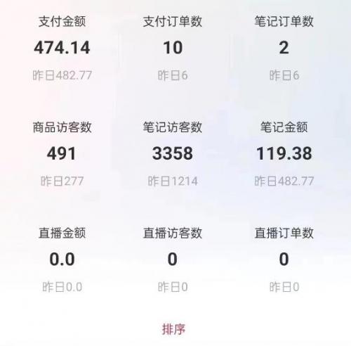 船长小红书图文带货项目，副业或者全职在家做都可以，月入2万＋超级红利